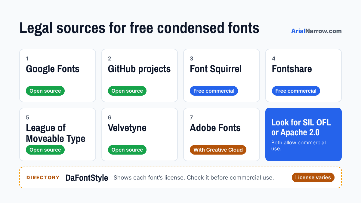 Overview of seven legal free font sources: Google Fonts, GitHub project pages, Font Squirrel, Fontshare, The League of Moveable Type, Velvetyne and Adobe Fonts, with their license types, plus the DaFontStyle directory where licenses vary by font