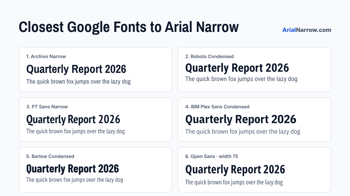 Specimens of six free Google Fonts similar to Arial Narrow: Archivo Narrow, Roboto Condensed, PT Sans Narrow, IBM Plex Sans Condensed, Barlow Condensed and Open Sans condensed