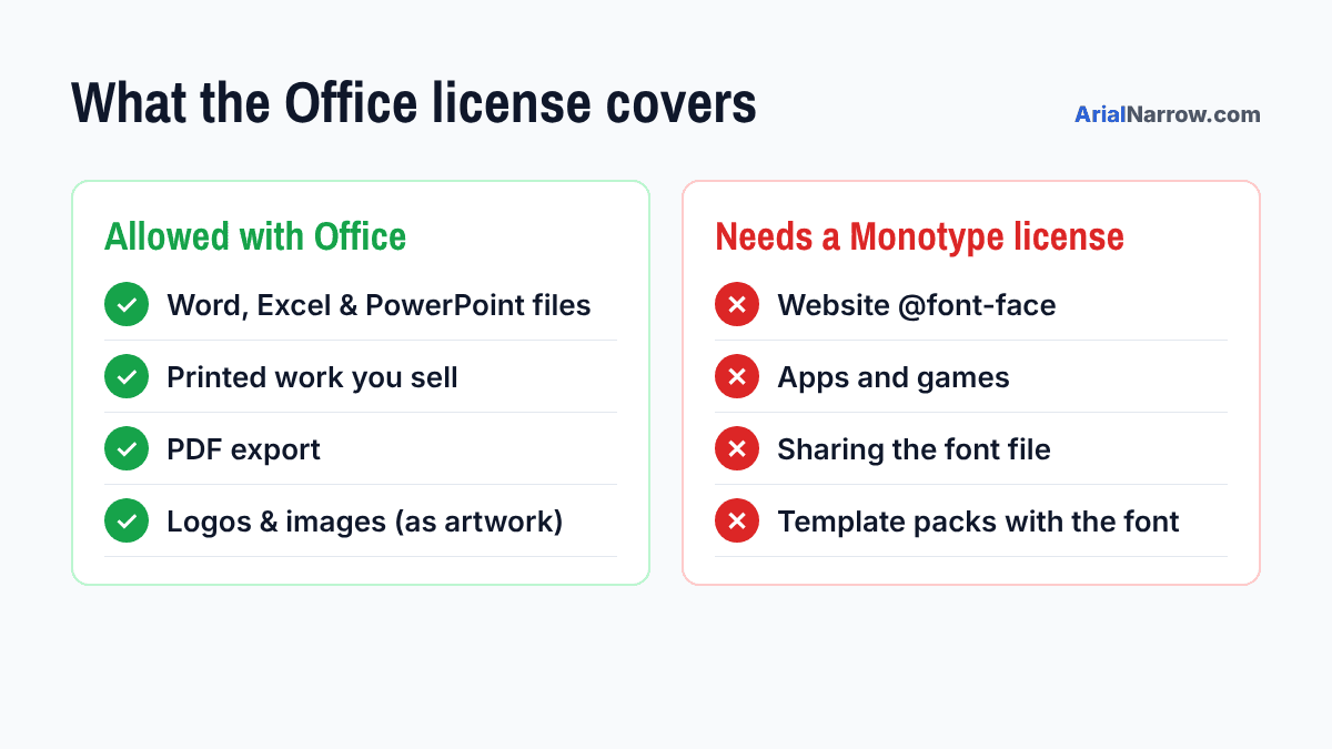 Chart of Arial Narrow license rules: Office covers documents, printed work, PDF export and logo artwork; websites, apps, sharing the font file and template packs need a Monotype license