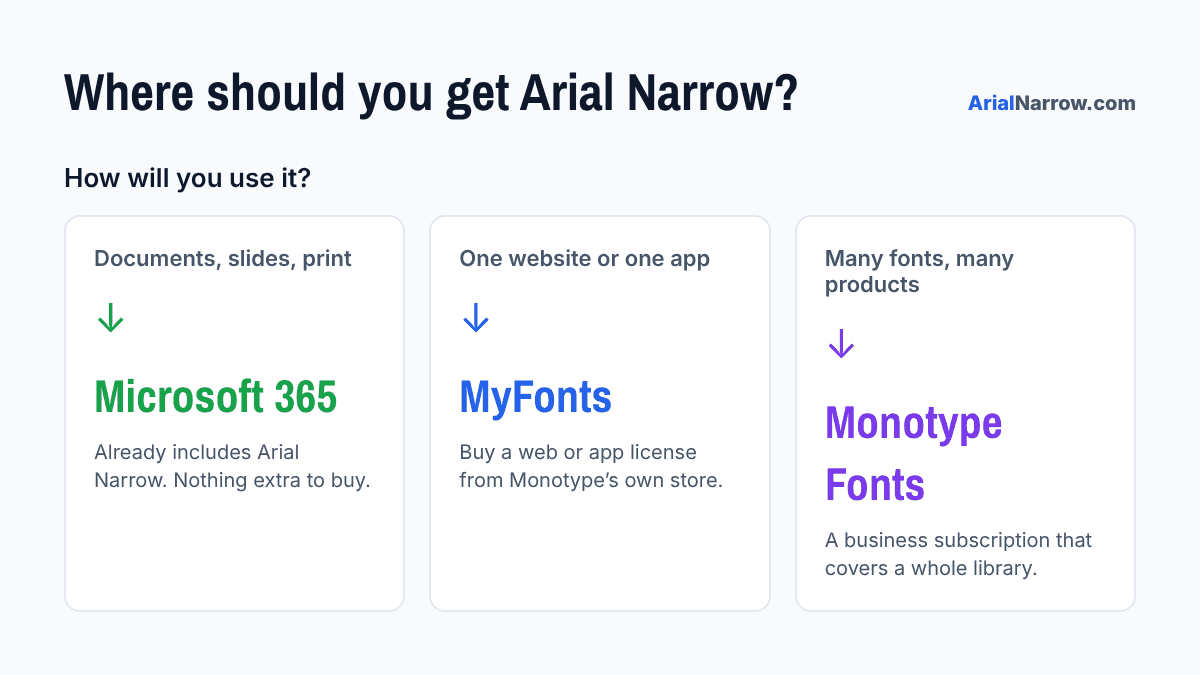 Decision chart: use Microsoft 365 for documents, MyFonts for a single website or app license, and Monotype Fonts for company-wide font libraries